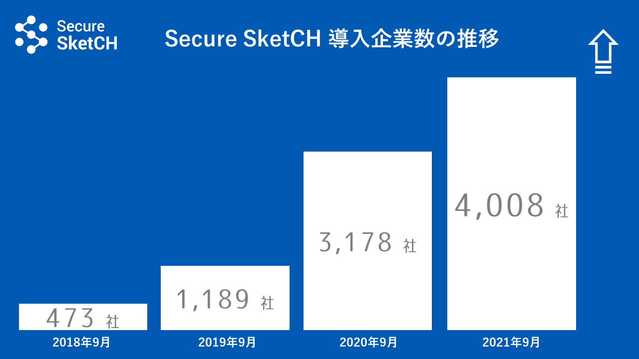 Secure SketCH 会員数 4,000社を突破 | セキュリティ評価で選ば